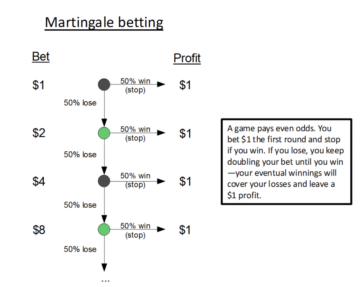 Martingale betting system never works in trading inc betting secrets pdf merge